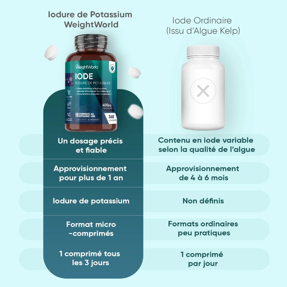 Iode 400 µg (iodure de potassium) en comprimés WeightWorld – 4
